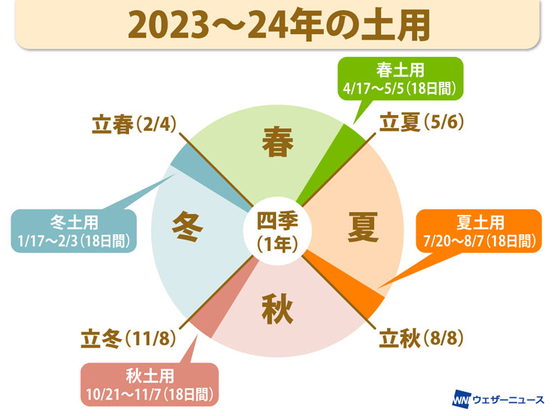 土用とはどういう意味ですか？