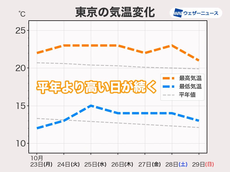 しばらく強い寒気の南下なし 気温は平年よりも高く西日本では夏日も - ウェザーニュース
