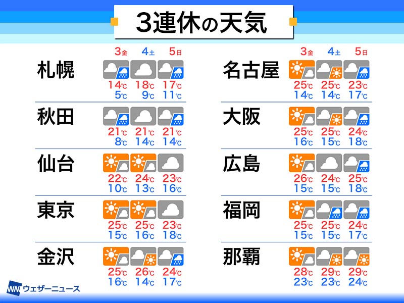 3連休の天気 前半ほどお出かけ日和、後半は雨エリア拡大 - ウェザーニュース