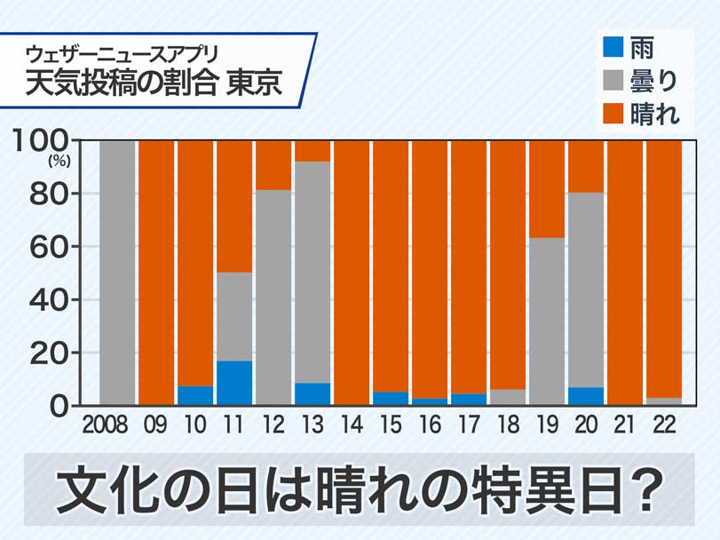 11月3日 文化の日は“晴れの特異日”？ 3年連続で東京は秋晴れに - ウェザーニュース