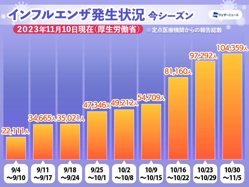 インフルエンザ患者数増 今季初の10万人超え - ウェザーニュース