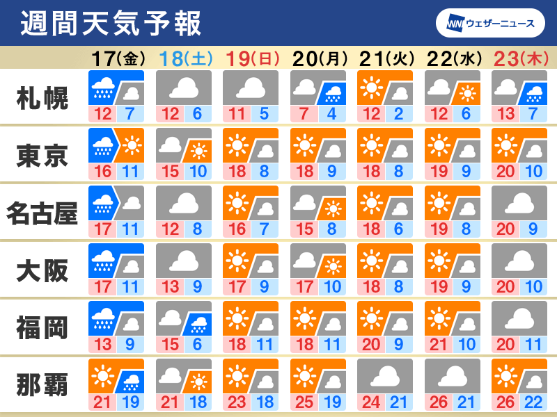 週間天気 週後半は荒天警戒 週末は西日本で雪の可能性も - ウェザーニュース