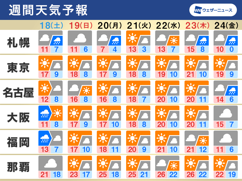 週間天気予報 18日(土)は暴風や雪に警戒 交通機関に影響も 11月18日(土