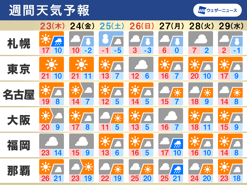 週間天気 明日以降は気温急降下 週末は寒く北日本で大雪のおそれ - ウェザーニュース