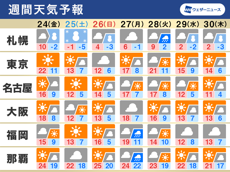 Weather for the week: Winter cold across the nation over the weekend, heavy snow possible in northern Japan