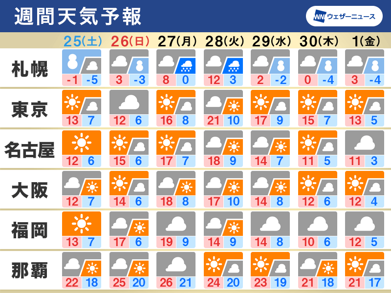 Weather for the week: The weekend will be cold around the year-end and New Year holidays, so prepare for snow in northern Japan