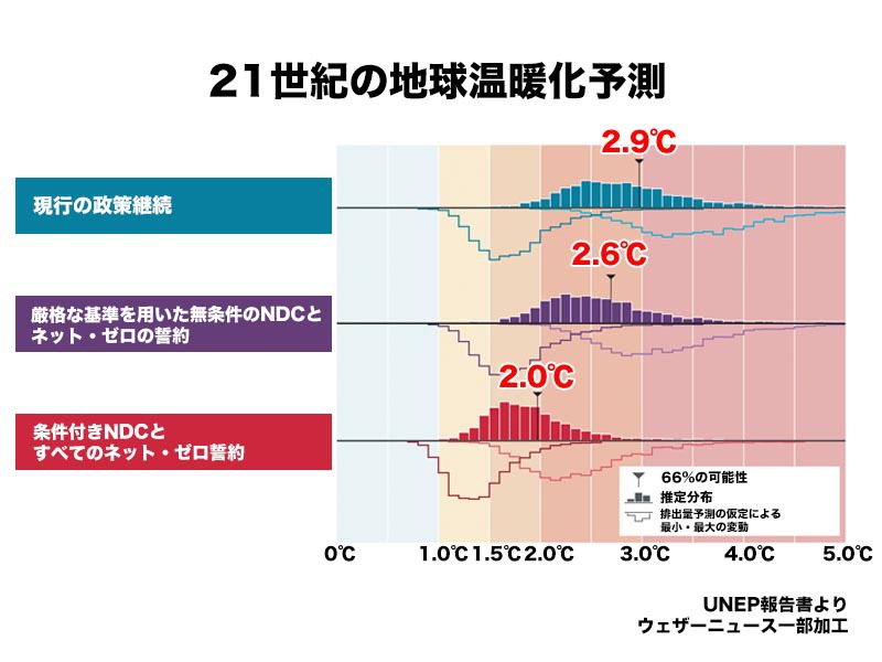 地球温暖化 パリ協定の目標達成に42%のCO2削減必要か 国連が報告
