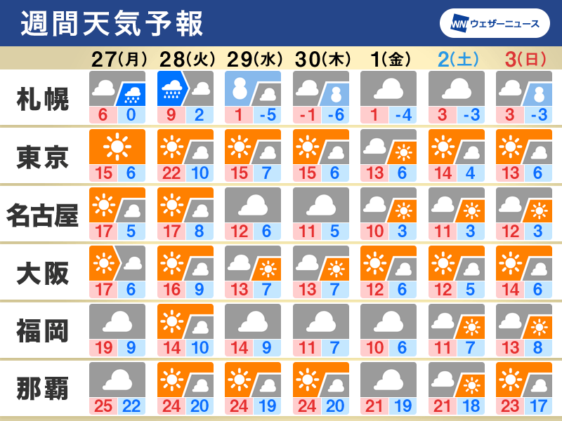 Weekly Weather Forecast The cold weather eases once, but the winter weather will return at the end of the month.