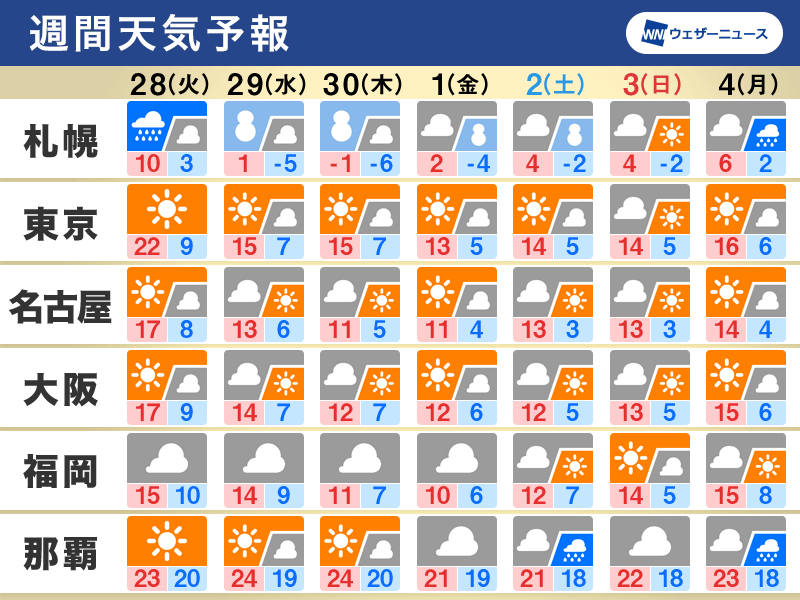 Weekly weather forecast: Winter will return from mid-week Temperatures will rise and fall