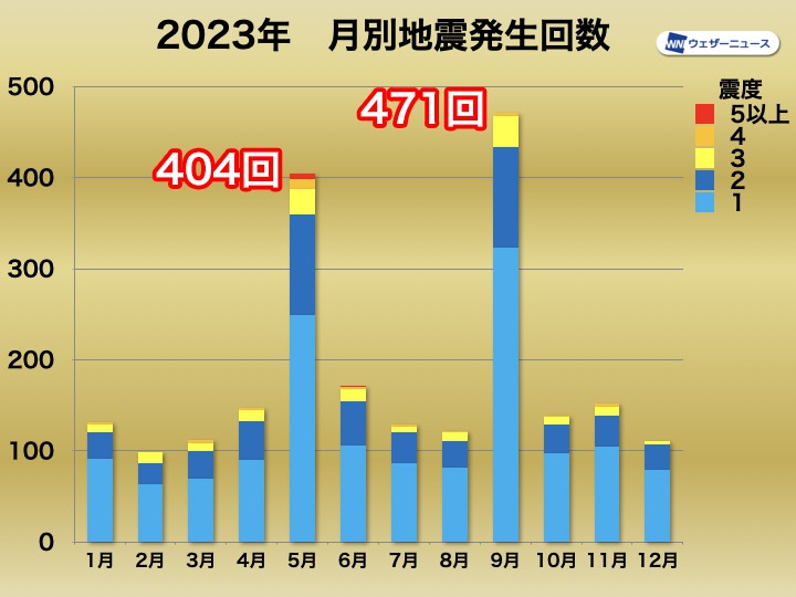 週刊地震情報・年末拡大版 2023年の震度5弱以上は5月に集中 世界では