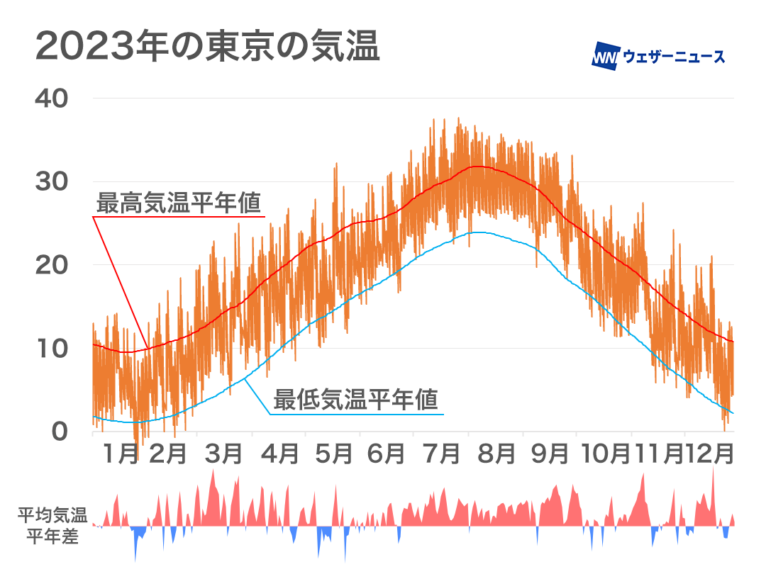 2023 Weather Phenomena: Record High Temperatures, Low Typhoon Count, and Decreased Rainfall