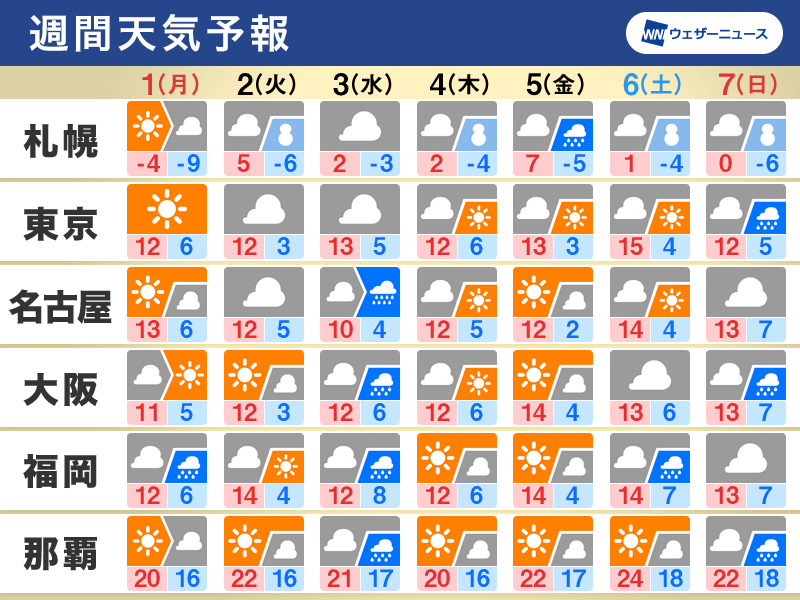 週間天気予報 お正月は短い周期で雨や雪 - ウェザーニュース