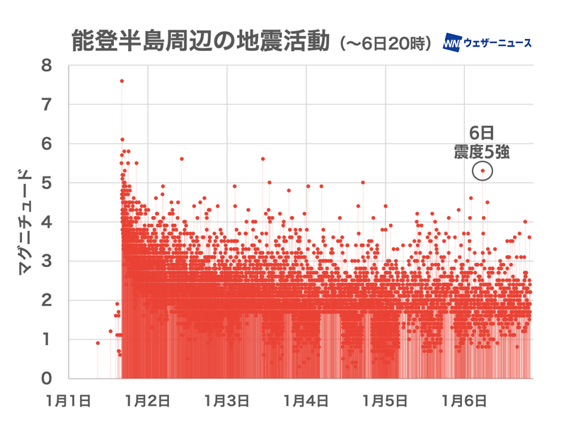 能登半島地震 令和6年能登半島地震 地震活動の状況まとめ(6日20時) 回数減少も急に