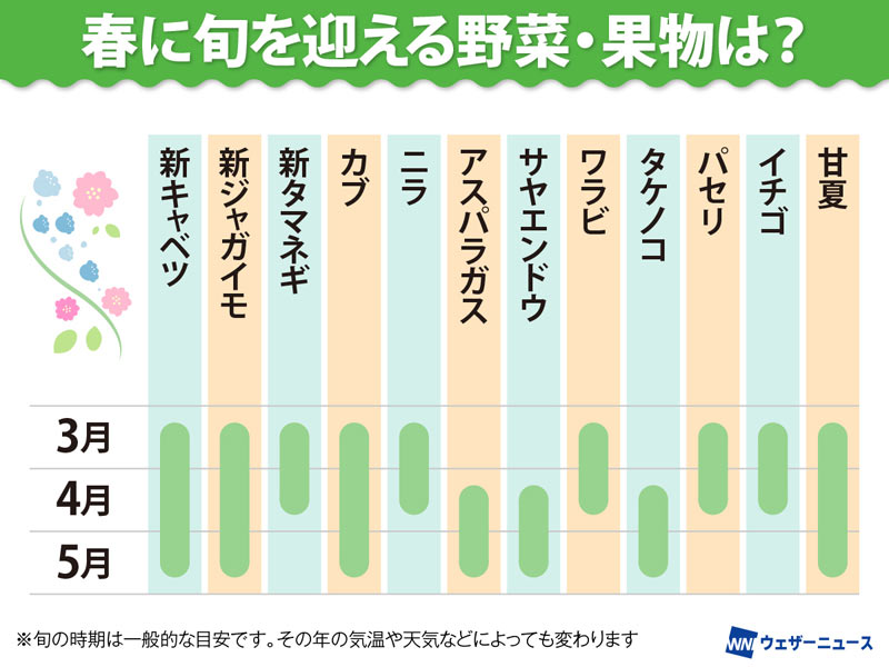これから旬を迎える野菜や果物は？ 野菜・果物旬カレンダー - ウェザー  