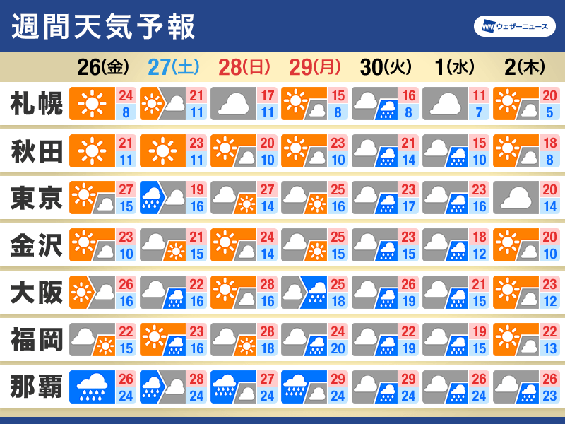 週間天気予報 ゴールデンウィーク初日は太平洋側で雨予想 4月26日(金)〜5月2日(木) ウェザーニュース