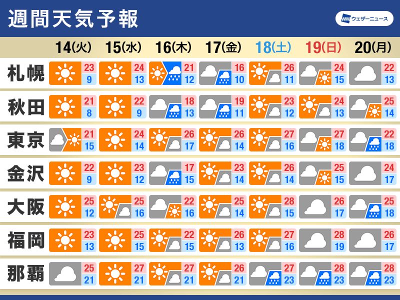 週間天気予報 晴れる日は一日の気温差に注意 南西諸島に梅雨の足音 - ウェザーニュース