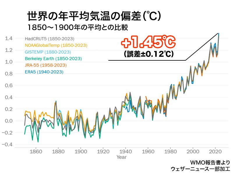 地球温暖化のウソ？ ホント？（7）異常気象は天災ではなく、人災？