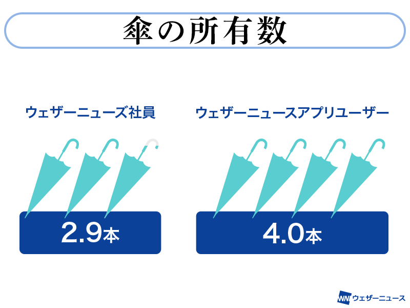 気象のプロはビニール傘を持たない？ウェザーニューズ社員とアプリ 