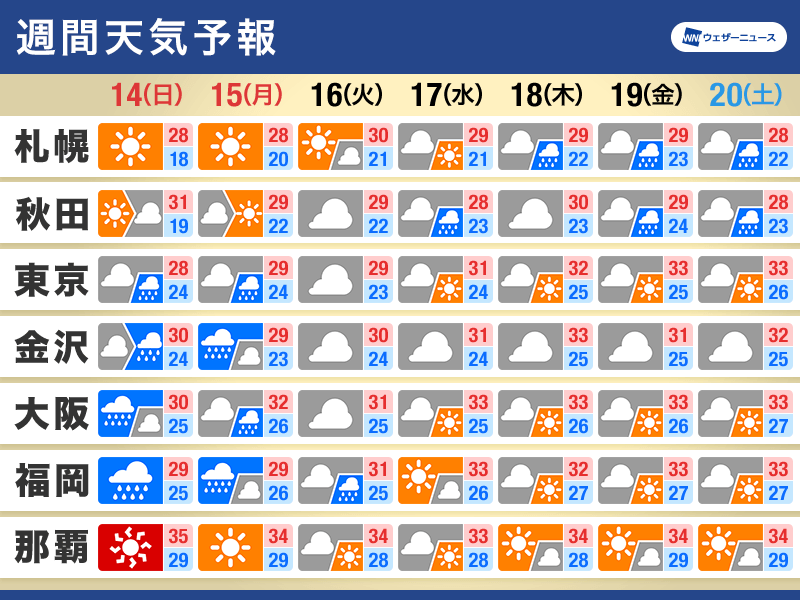 週間天気予報 梅雨明け前の大雨に注意 7月14日(日)〜20日(土) - ウェザーニュース