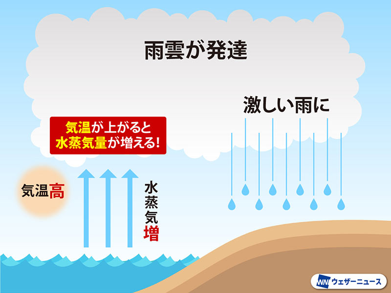 ゲリラ雷雨、地球温暖化の影響で夜に多くなる？