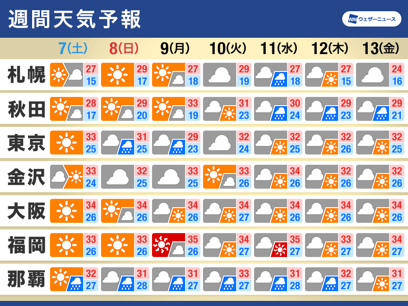 週間天気予報 週明けにかけ東日本は雨 沖縄は熱帯低気圧に注意 9月7日 土 〜13日 金 ウェザーニュース