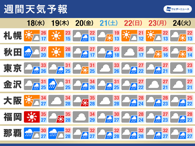 週間天気予報 厳しい残暑は今週まで 三連休は大雨のおそれ 9月18日(水 