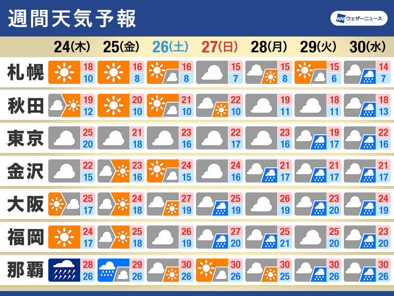週間天気 気温は平年より高め 週後半は曇りや雨の日が多い