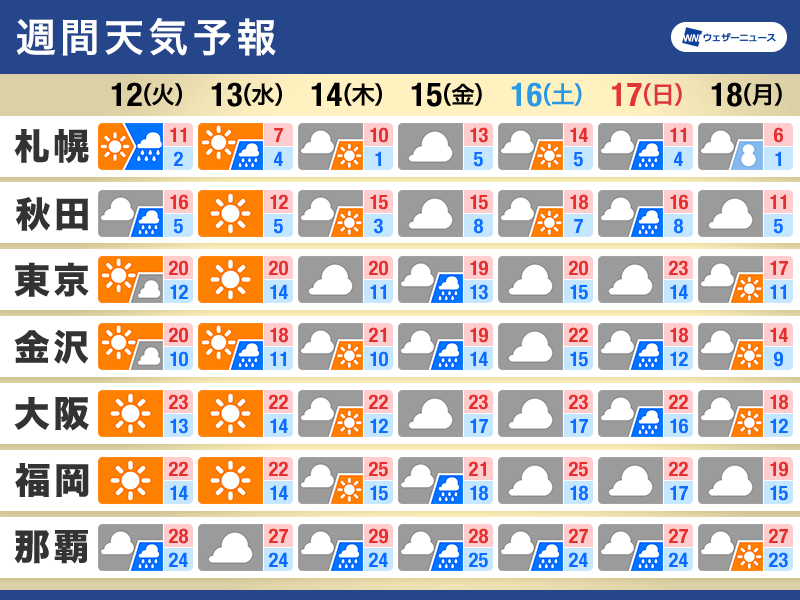 週間天気予報 平年より気温高い 金曜以降は曇りや雨