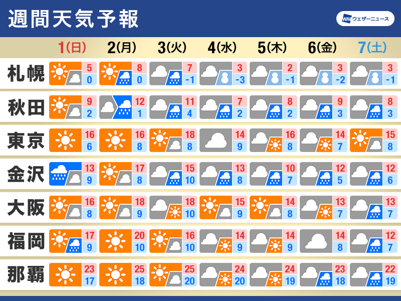 週間天気予報 12月はじめは冬の天気分布 日本海側は雨や雪が降りやすい 
