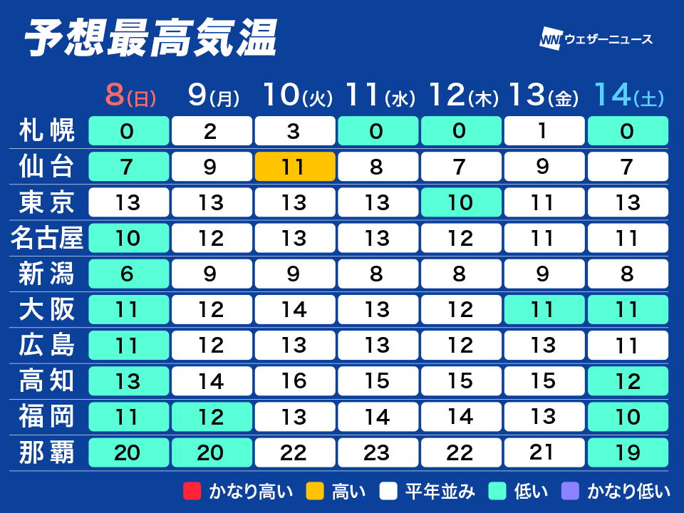 全国的に冬の寒さ 最高気温は平年値に届かず 来週も寒気の影響続く