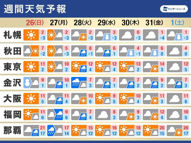 週間天気予報　週明けは西日本から雨　平年より気温高く融雪や花粉対策を