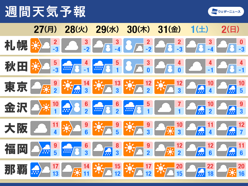 週間天気予報　週前半は広い範囲で雨　週中頃は大雪警戒