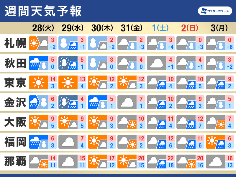 週間天気　週中頃は大雪警戒　次の週末は広範囲で雨や雪