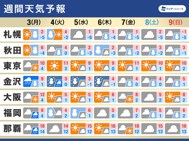 週間天気予報　今季最強クラスの寒波襲来　大雪や低温に警戒