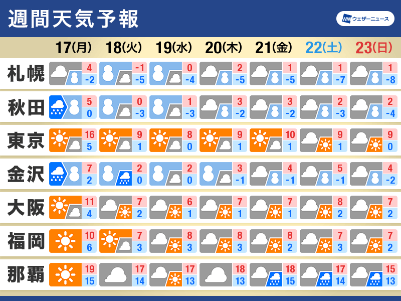 週間天気予報　長い寒波が襲来　三連休にかけて続く可能性