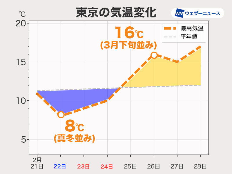 来週は一気に春の陽気に　暖かさとともに花粉も飛散