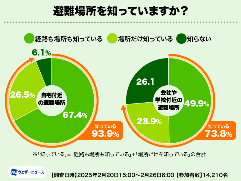 備えの実態調査 非常食の備蓄意識は3年ぶり増加で過去最高