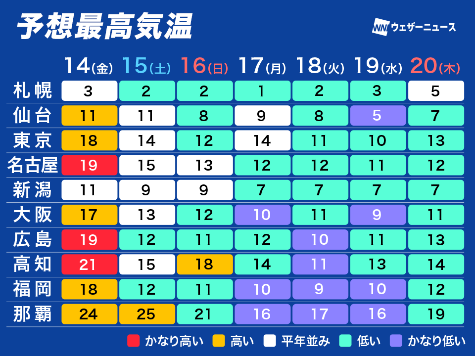 春本番の陽気は明日まで　日曜日からは西日本ほど寒さ戻る