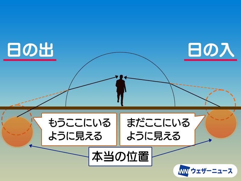 今日は春分の日 じつは昼の方がちょっと長い？