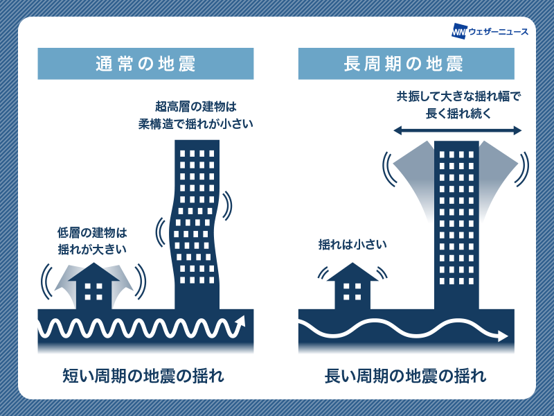 ミャンマー大地震 1000km離れたタイ・バンコクは「長周期地震動」で  