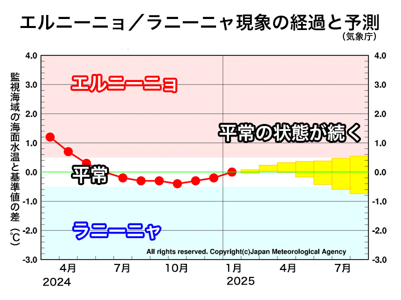 夏にかけてエルニーニョ、ラニーニャ現象の発生可能性は低い