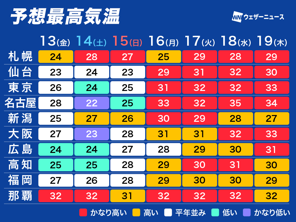 梅雨明け前に一気に真夏の暑さに 来週は熱中症対策を万全に