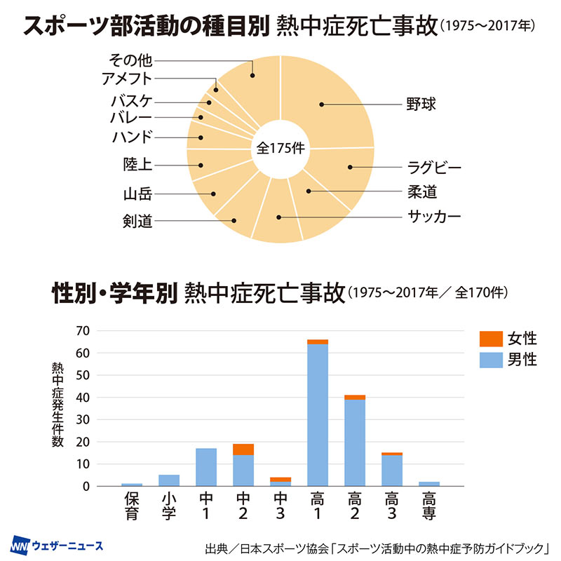 スポーツ基本法に「気候の変動」初めて明記、スポーツ時の熱中症対策