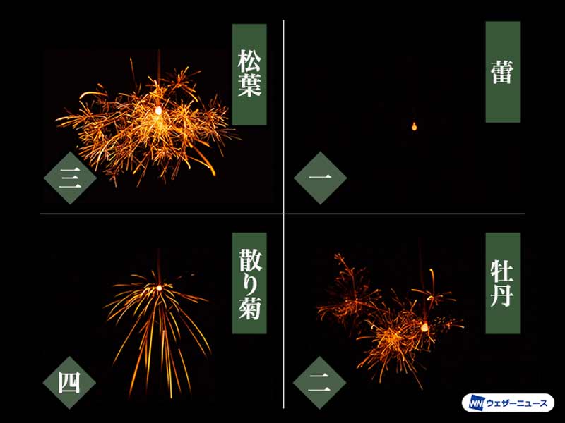 線香花火は東西で違う!? 燃え方には4段階