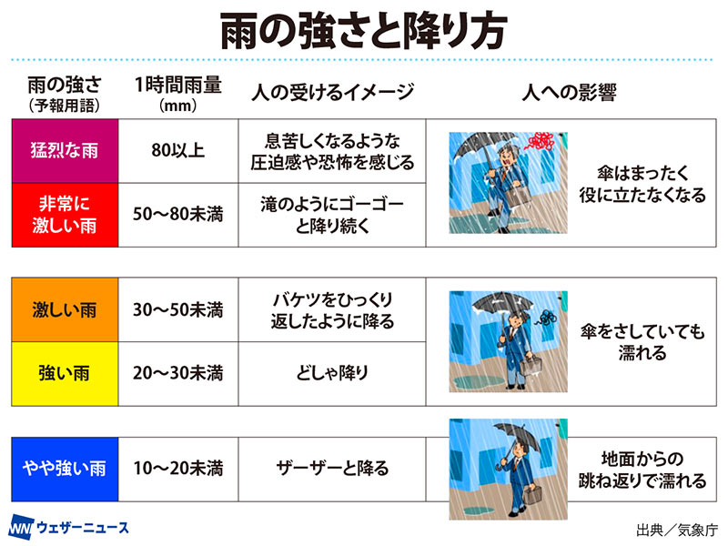 1時間に◯mm(ミリ)の雨」ってどれくらい？ 大雨のイメージと雨量の関係