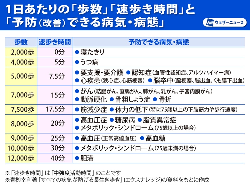 1日8000歩」が病気予防にベスト 秋の夕方は運動に最適