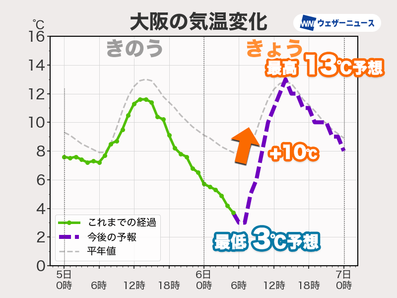 今日12月6日(土)の天気予報 西日本、東日本は広く晴れ 北日本は雨や雪に