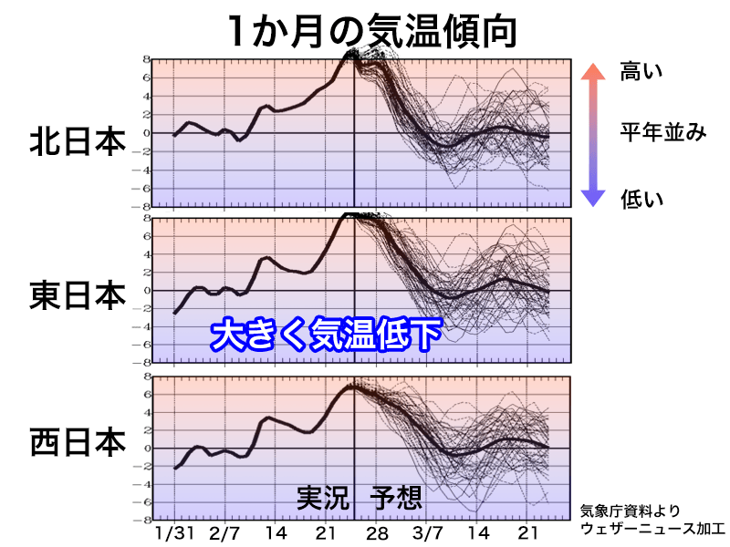 気象庁1か月予報 3月に入り寒の戻りか 天気は春らしく周期変化