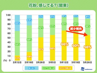 3月29日 金 千葉県の今日の天気 ウェザーニュース