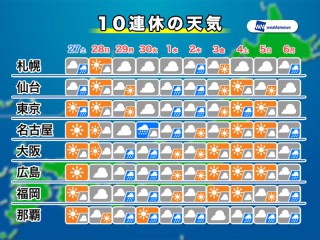 ゴールデンウィークは数日ごとに雨 週間天気予報 ウェザーニュース